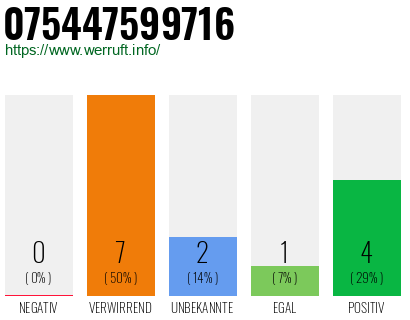 Rufnummer 075447599716 Telefonnummer 075447599716