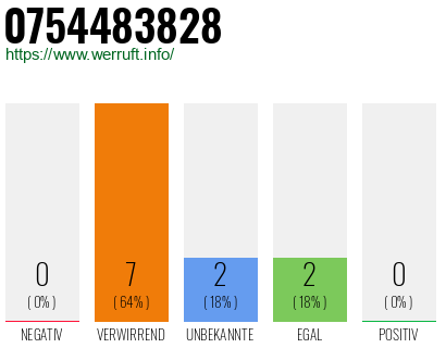 Rufnummer 0754483828 Telefonnummer 0754483828