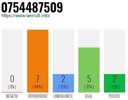 Rufnummer 0754487509 Telefonnummer 0754487509