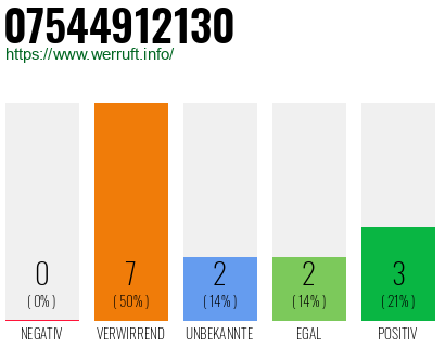 Rufnummer 07544912130 Telefonnummer 07544912130