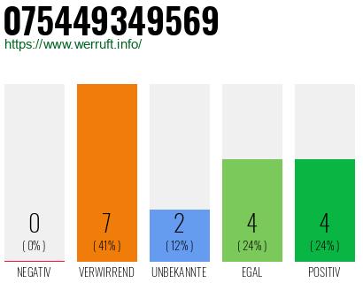 Rufnummer 075449349569 Telefonnummer 075449349569