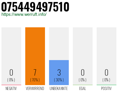 Rufnummer 075449497510 Telefonnummer 075449497510
