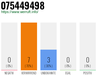 Rufnummer 075449498 Telefonnummer 075449498