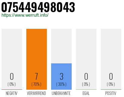 Rufnummer 075449498043 Telefonnummer 075449498043