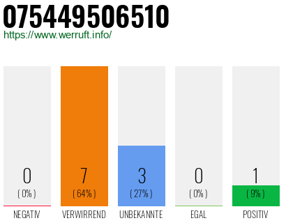 Rufnummer 075449506510 Telefonnummer 075449506510
