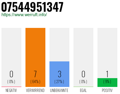 Rufnummer 07544951347 Telefonnummer 07544951347