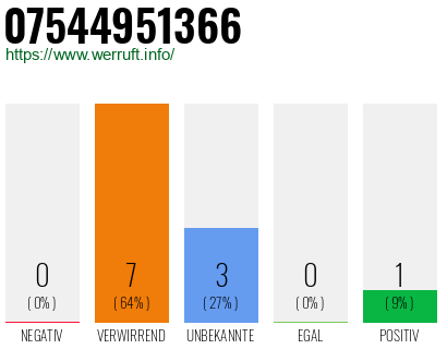 Rufnummer 07544951366 Telefonnummer 07544951366