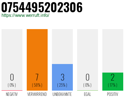 Rufnummer 0754495202306 Telefonnummer 0754495202306