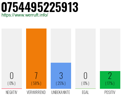 Rufnummer 0754495225913 Telefonnummer 0754495225913