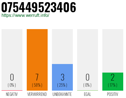 Rufnummer 075449523406 Telefonnummer 075449523406