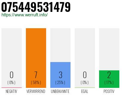Rufnummer 075449531479 Telefonnummer 075449531479