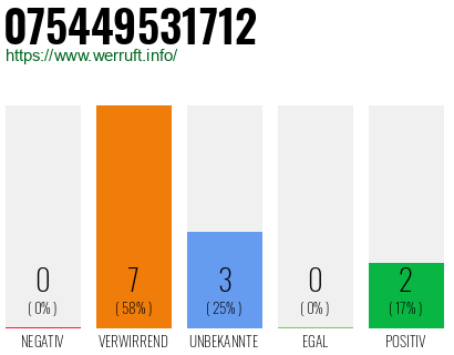 Rufnummer 075449531712 Telefonnummer 075449531712
