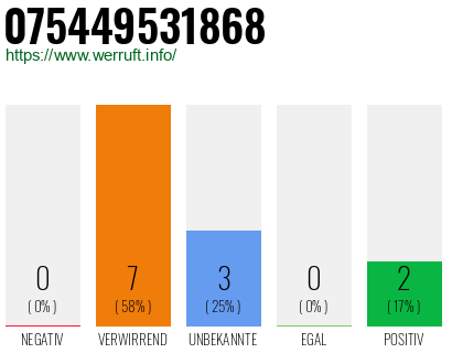 Rufnummer 075449531868 Telefonnummer 075449531868