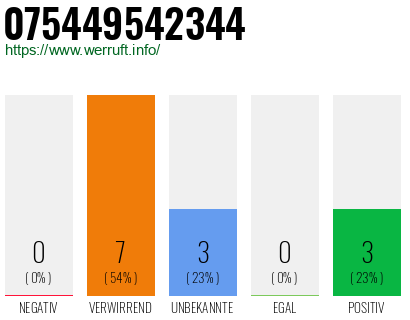 Rufnummer 075449542344 Telefonnummer 075449542344