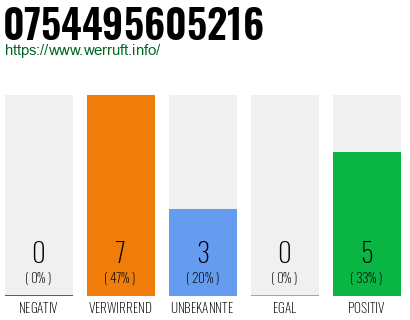 Rufnummer 0754495605216 Telefonnummer 0754495605216