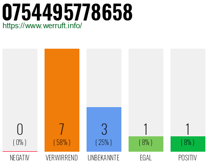 Rufnummer 0754495778658 Telefonnummer 0754495778658