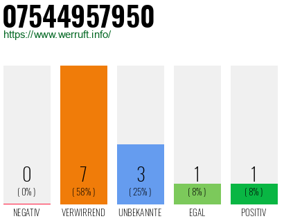 Rufnummer 07544957950 Telefonnummer 07544957950