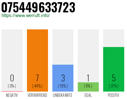 Rufnummer 075449633723 Telefonnummer 075449633723