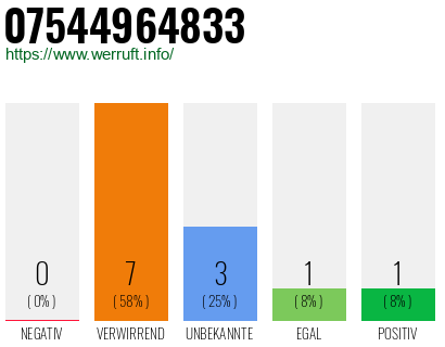 Rufnummer 07544964833 Telefonnummer 07544964833