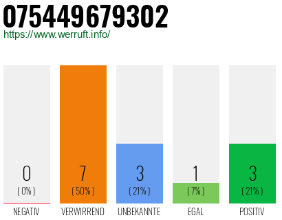 Rufnummer 075449679302 Telefonnummer 075449679302