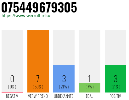 Rufnummer 075449679305 Telefonnummer 075449679305