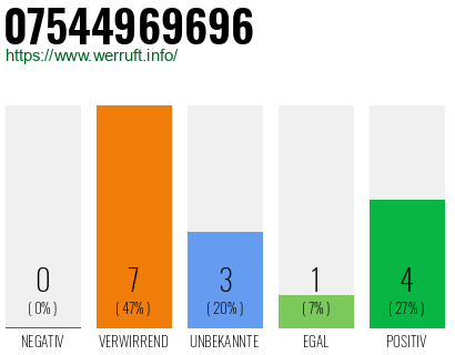 Rufnummer 07544969696 Telefonnummer 07544969696