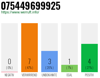 Rufnummer 075449699925 Telefonnummer 075449699925