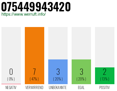 Rufnummer 075449943420 Telefonnummer 075449943420