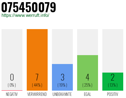 Rufnummer 075450079 Telefonnummer 075450079