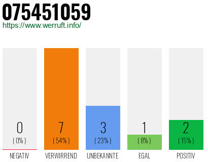 Rufnummer 075451059 Telefonnummer 075451059