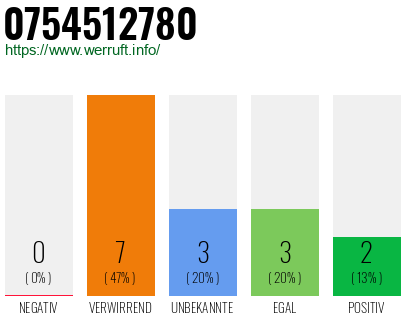 Rufnummer 0754512780 Telefonnummer 0754512780