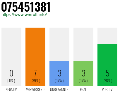 Rufnummer 075451381 Telefonnummer 075451381