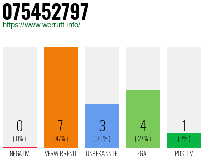 Rufnummer 075452797 Telefonnummer 075452797