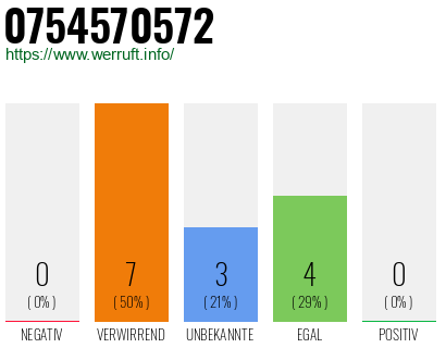 Rufnummer 0754570572 Telefonnummer 0754570572