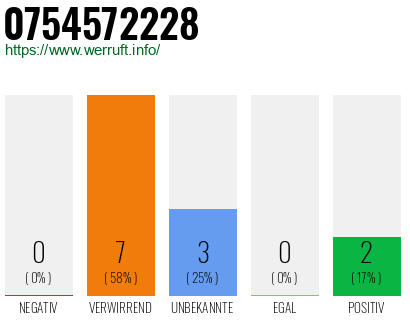 Rufnummer 0754572228 Telefonnummer 0754572228