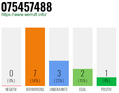 Rufnummer 075457488 Telefonnummer 075457488