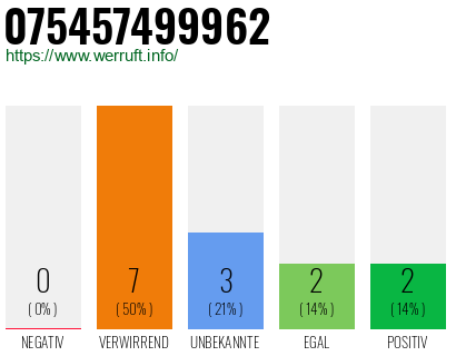 Rufnummer 075457499962 Telefonnummer 075457499962