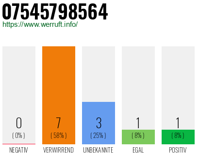 Rufnummer 07545798564 Telefonnummer 07545798564