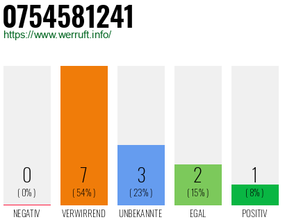 Rufnummer 0754581241 Telefonnummer 0754581241