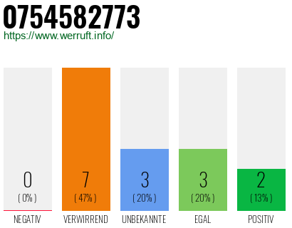 Rufnummer 0754582773 Telefonnummer 0754582773