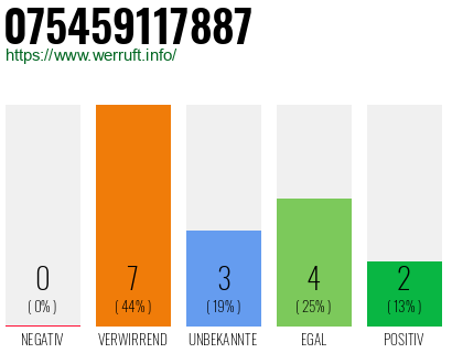 Rufnummer 075459117887 Telefonnummer 075459117887