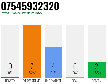 Rufnummer 07545932320 Telefonnummer 07545932320