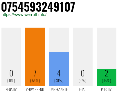 Rufnummer 0754593249107 Telefonnummer 0754593249107