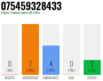 Rufnummer 075459328433 Telefonnummer 075459328433
