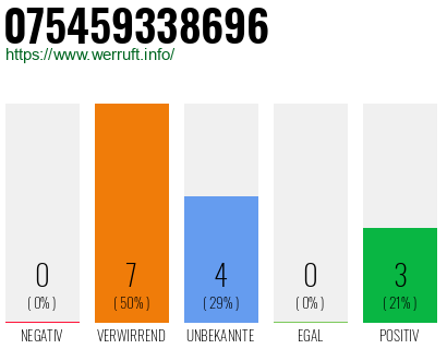 Rufnummer 075459338696 Telefonnummer 075459338696