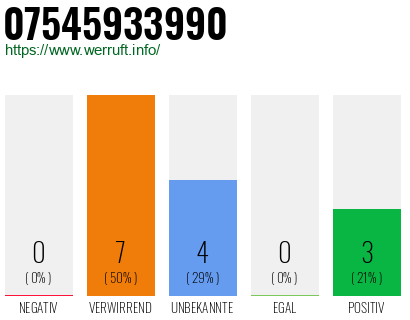 Rufnummer 07545933990 Telefonnummer 07545933990