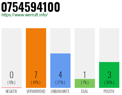 Rufnummer 0754594100 Telefonnummer 0754594100