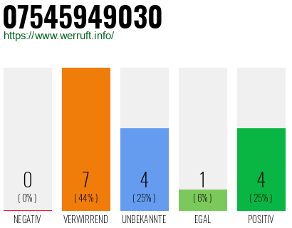 Rufnummer 07545949030 Telefonnummer 07545949030