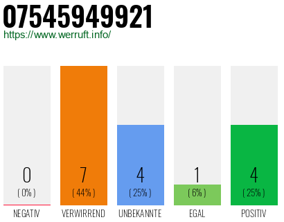 Rufnummer 07545949921 Telefonnummer 07545949921