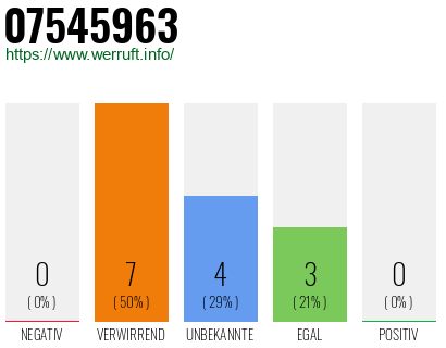 Rufnummer 07545963 Telefonnummer 07545963